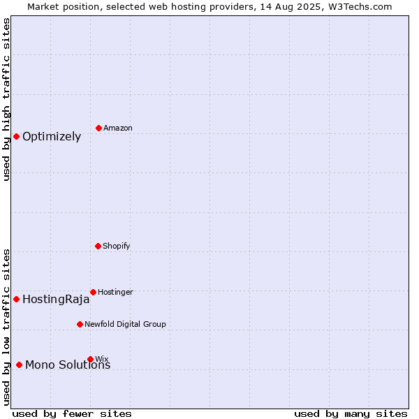 Market position of Mono Solutions vs. HostingRaja vs. Optimizely