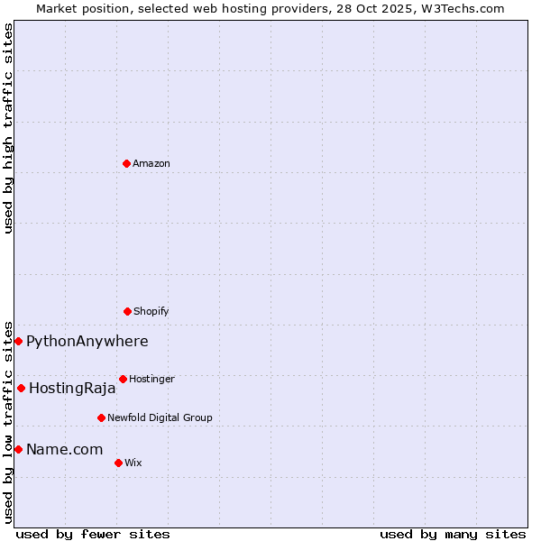 Market position of HostingRaja vs. PythonAnywhere vs. Name.com