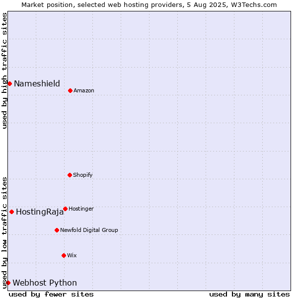 Market position of HostingRaja vs. Nameshield vs. Webhost Python