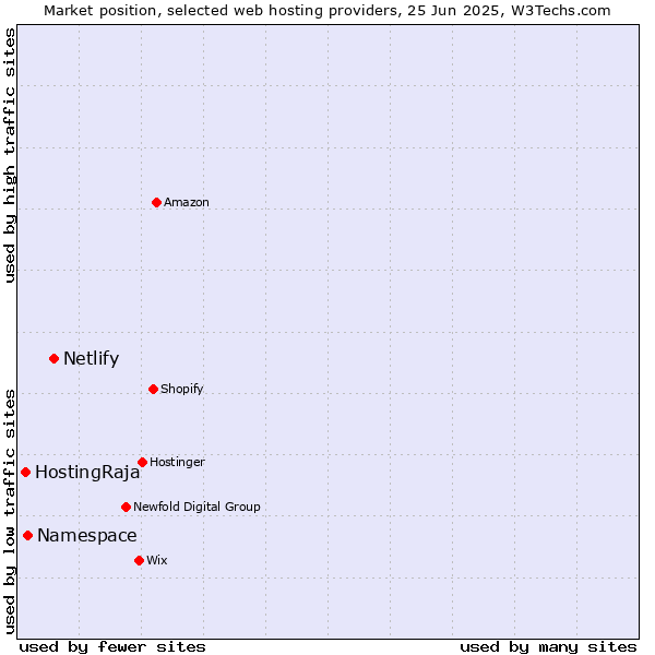 Market position of Netlify vs. Namespace vs. HostingRaja