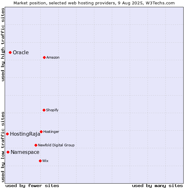 Market position of Oracle vs. Namespace vs. HostingRaja