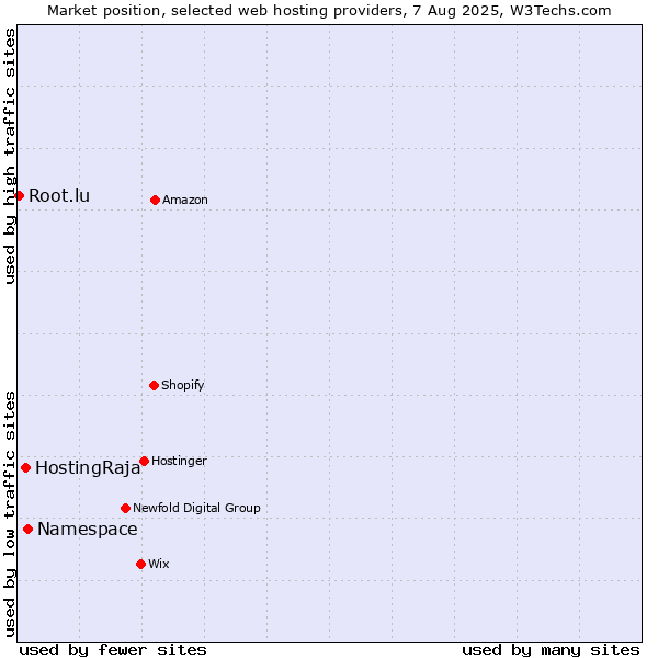 Market position of Namespace vs. HostingRaja vs. Root.lu