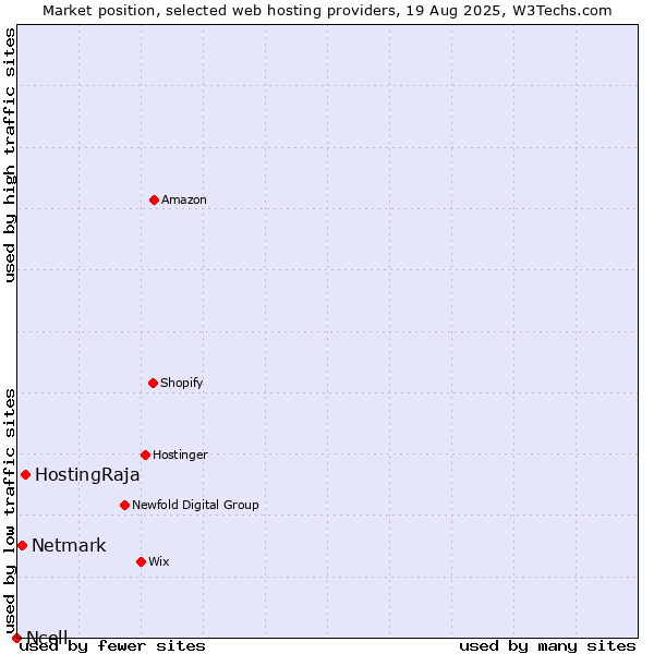Market position of HostingRaja vs. Netmark vs. Ncell