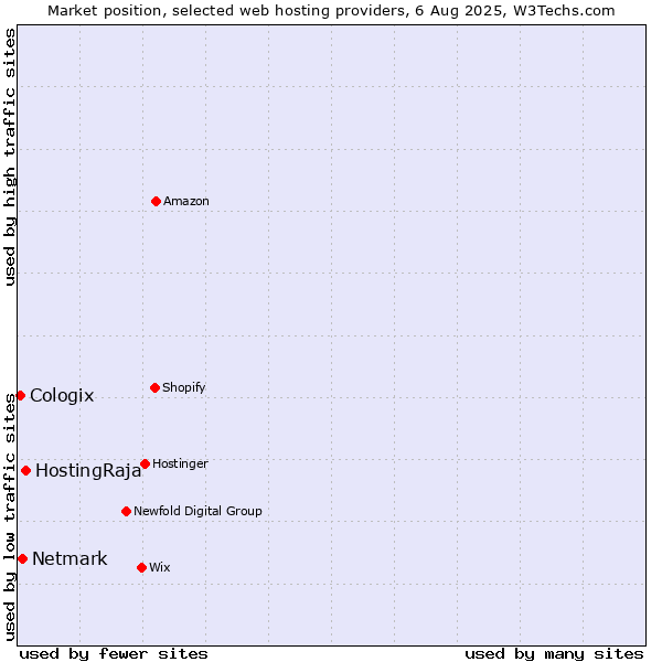 Market position of HostingRaja vs. Netmark vs. Cologix
