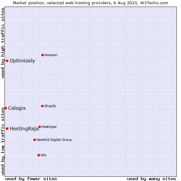 Market position of HostingRaja vs. Optimizely vs. Cologix