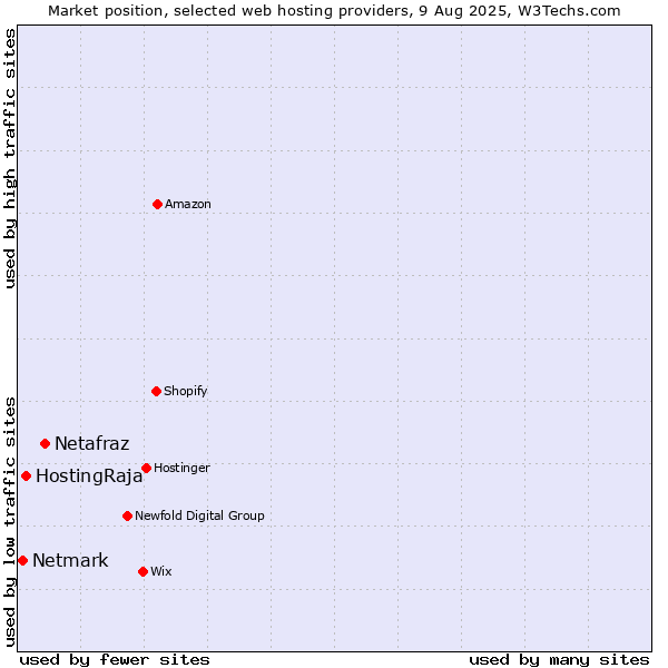 Market position of Netafraz vs. HostingRaja vs. Netmark