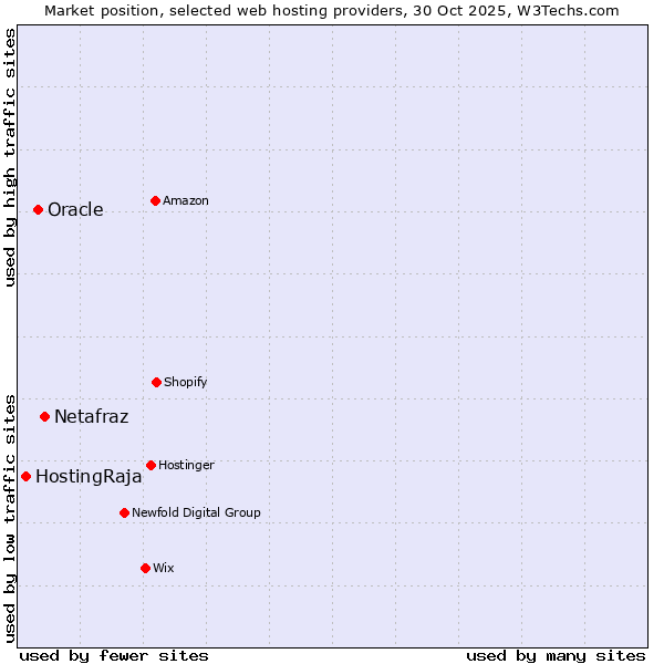 Market position of Netafraz vs. Oracle vs. HostingRaja
