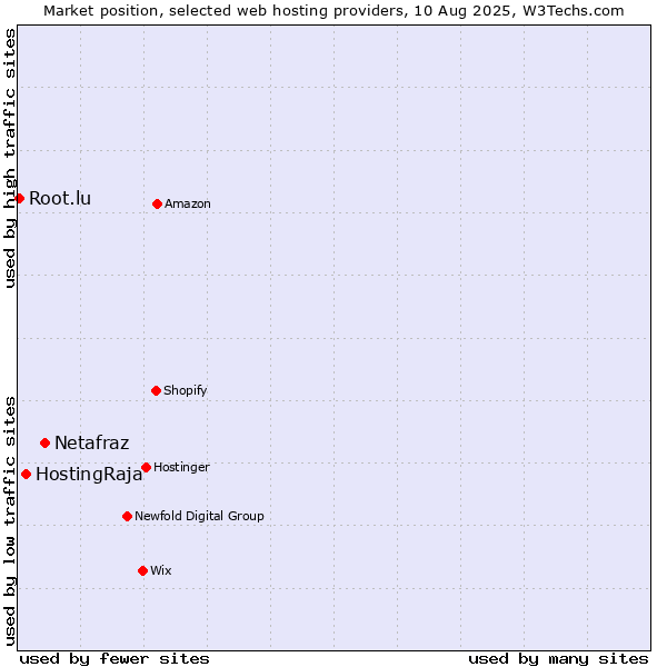 Market position of Netafraz vs. HostingRaja vs. Root.lu