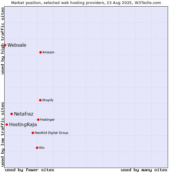 Market position of Netafraz vs. HostingRaja vs. Websale