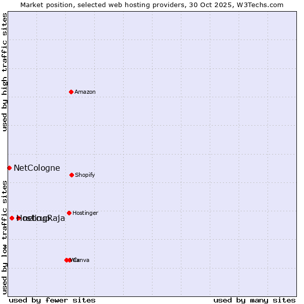 Market position of netcup vs. HostingRaja vs. NetCologne