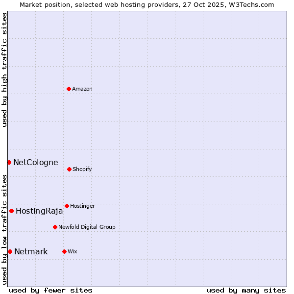Market position of HostingRaja vs. Netmark vs. NetCologne