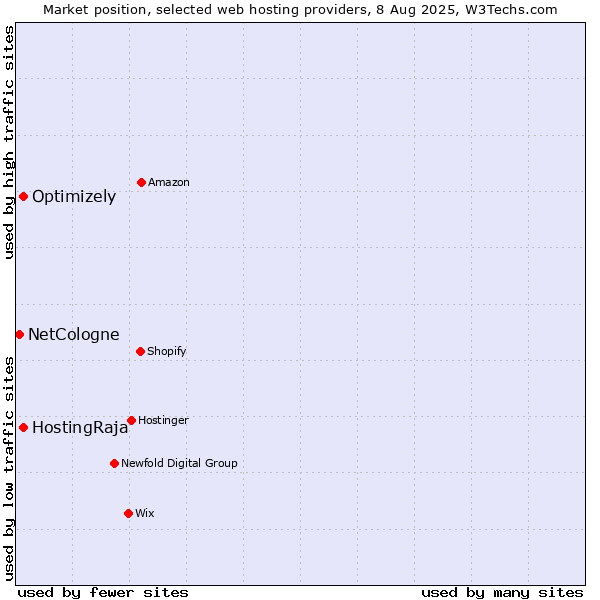Market position of HostingRaja vs. Optimizely vs. NetCologne