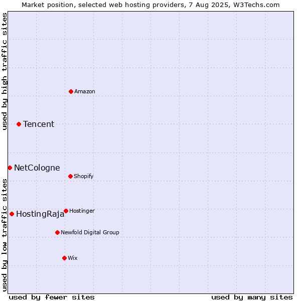 Market position of Tencent vs. HostingRaja vs. NetCologne