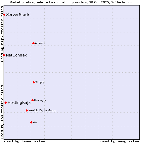 Market position of HostingRaja vs. ServerStack vs. NetConnex