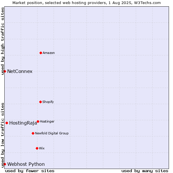 Market position of HostingRaja vs. NetConnex vs. Webhost Python