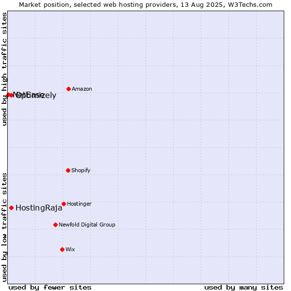 Market position of HostingRaja vs. Optimizely vs. NetEase