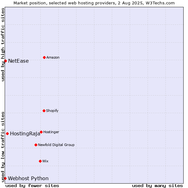 Market position of HostingRaja vs. NetEase vs. Webhost Python