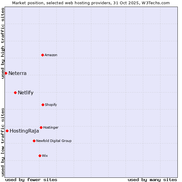 Market position of Netlify vs. HostingRaja vs. Neterra