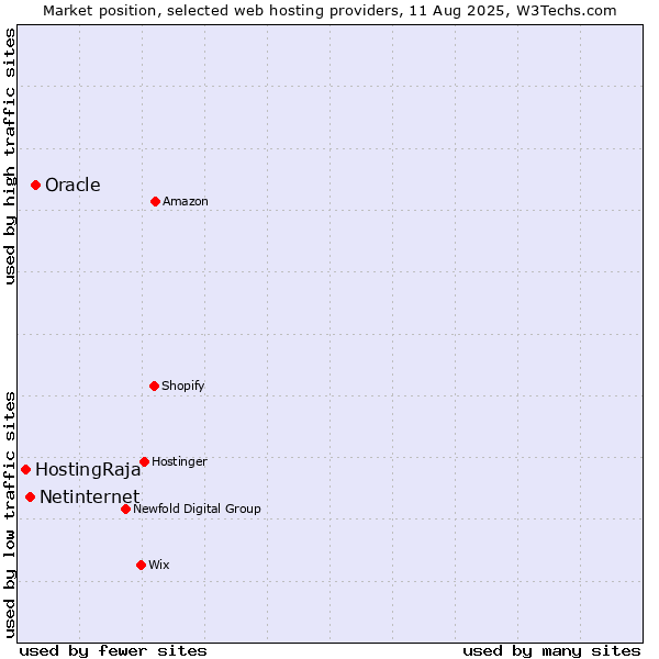Market position of Oracle vs. Netinternet vs. HostingRaja