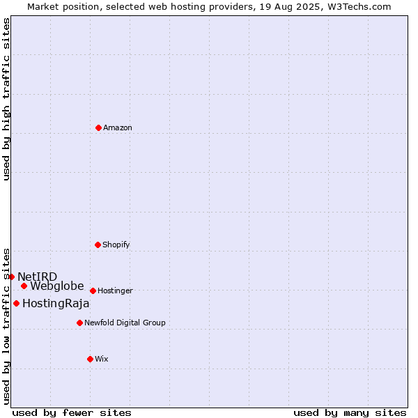 Market position of Webglobe vs. HostingRaja vs. NetIRD