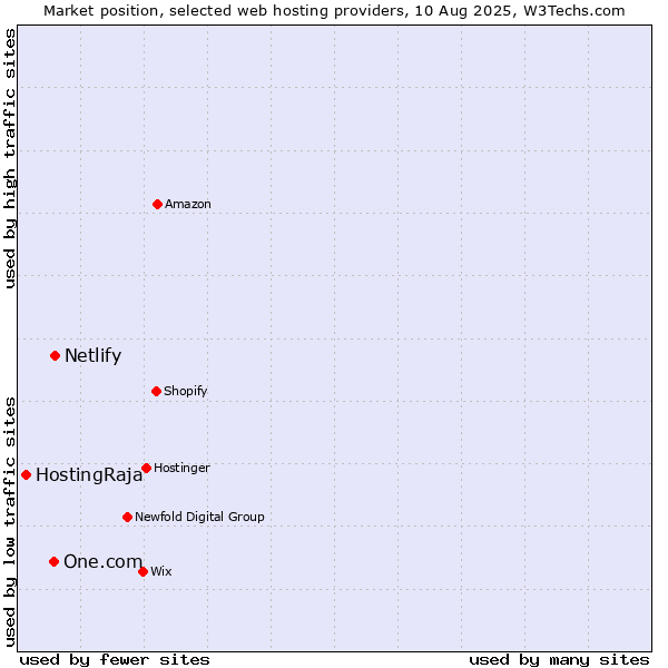Market position of Netlify vs. One.com vs. HostingRaja