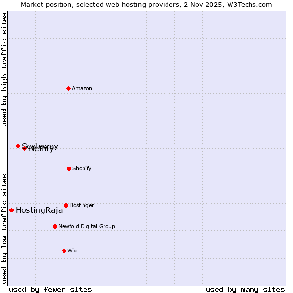 Market position of Netlify vs. Scaleway vs. HostingRaja