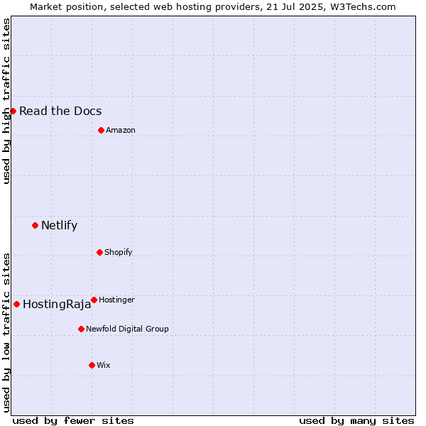Market position of Netlify vs. HostingRaja vs. Read the Docs