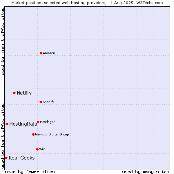 Market position of Netlify vs. HostingRaja vs. Real Geeks