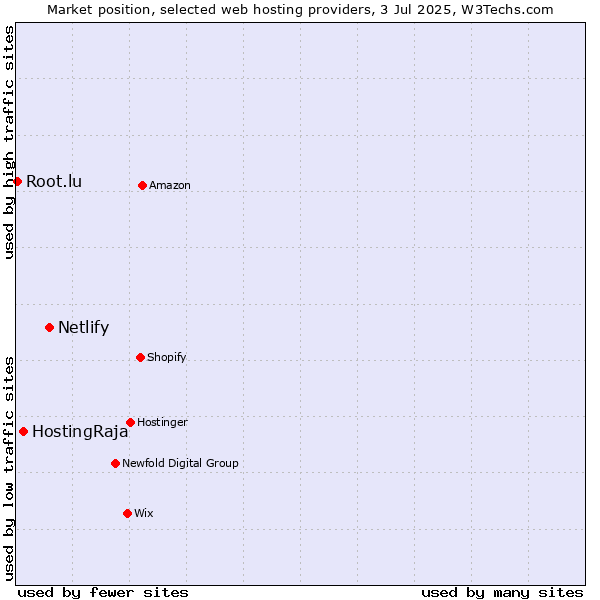 Market position of Netlify vs. HostingRaja vs. Root.lu