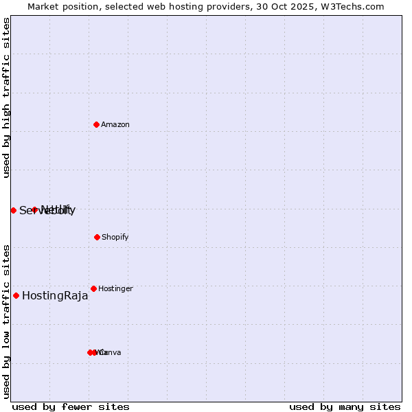 Market position of Netlify vs. HostingRaja vs. Servebolt