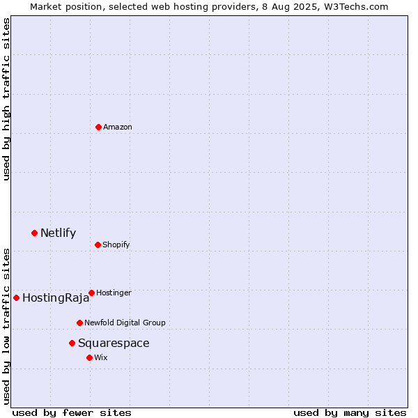 Market position of Squarespace vs. Netlify vs. HostingRaja