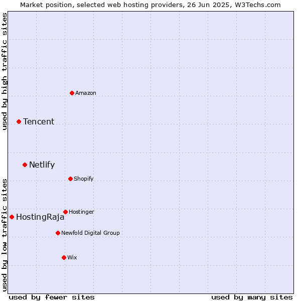 Market position of Netlify vs. Tencent vs. HostingRaja