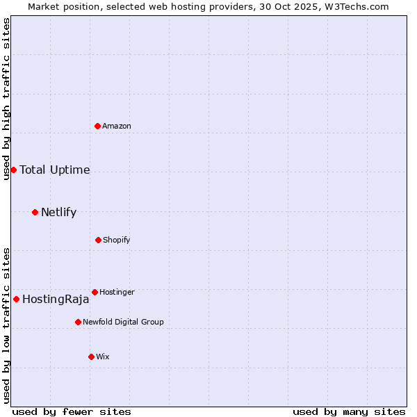 Market position of Netlify vs. HostingRaja vs. Total Uptime
