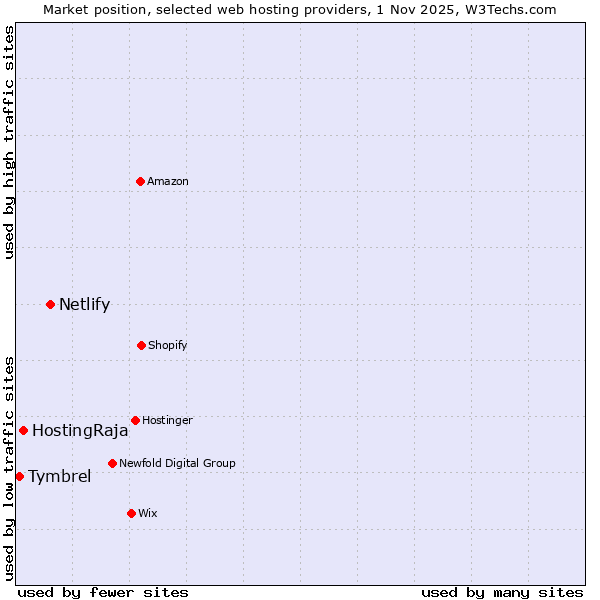 Market position of Netlify vs. HostingRaja vs. Tymbrel