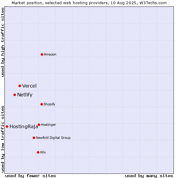 Market position of Vercel vs. Netlify vs. HostingRaja