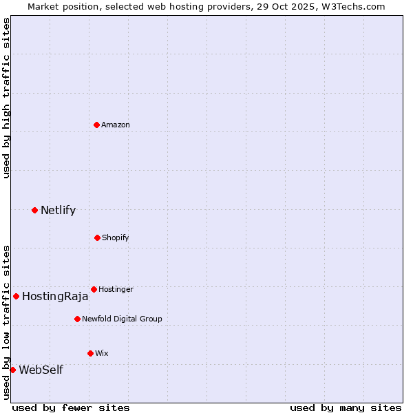 Market position of Netlify vs. HostingRaja vs. WebSelf