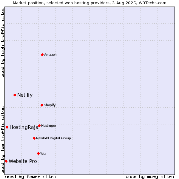 Market position of Netlify vs. HostingRaja vs. Website Pro