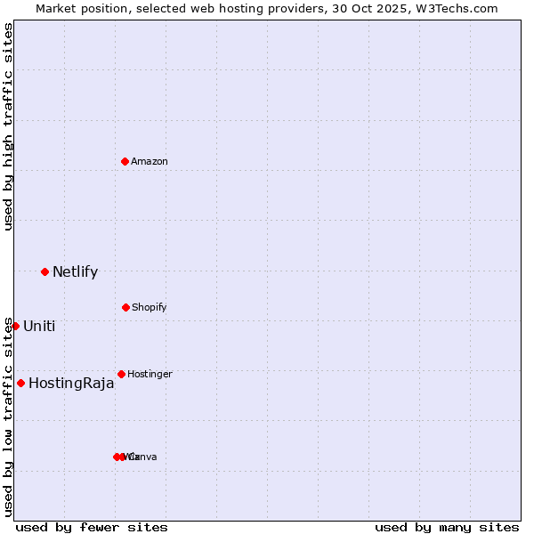 Market position of Netlify vs. HostingRaja vs. Uniti