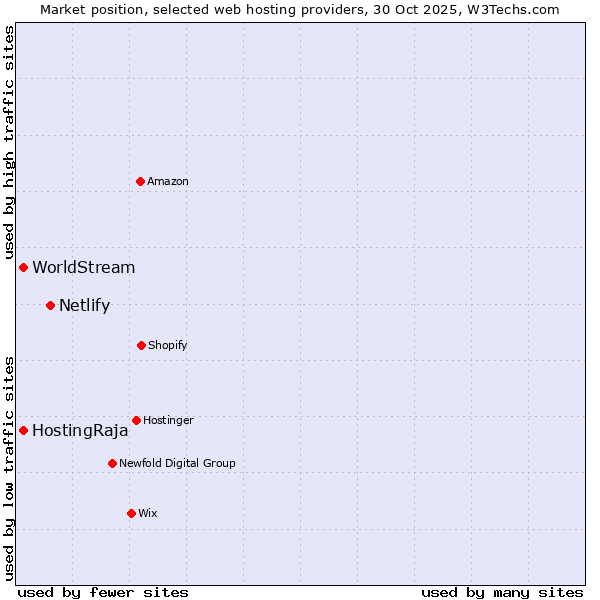 Market position of Netlify vs. WorldStream vs. HostingRaja