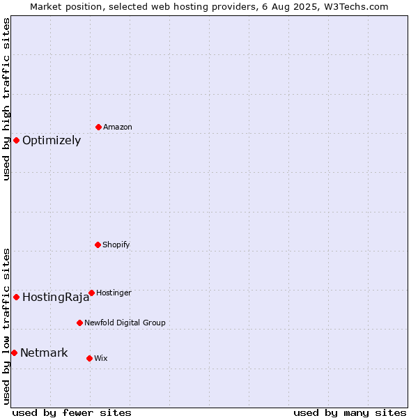 Market position of HostingRaja vs. Optimizely vs. Netmark