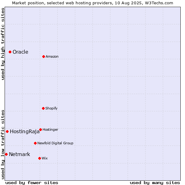Market position of Oracle vs. HostingRaja vs. Netmark