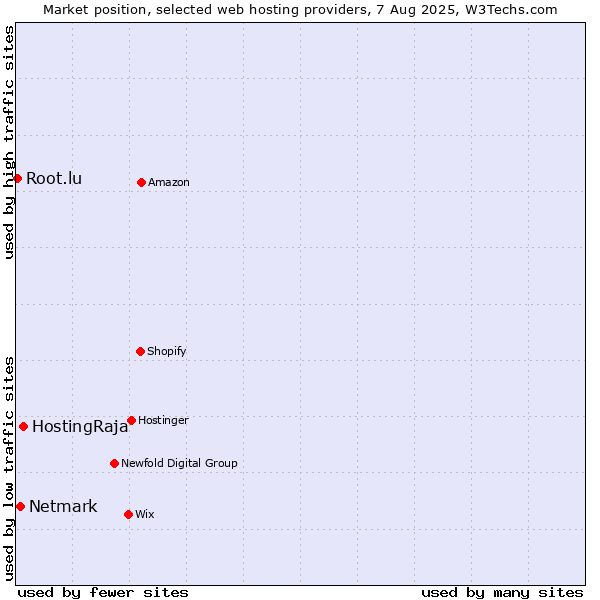 Market position of HostingRaja vs. Netmark vs. Root.lu
