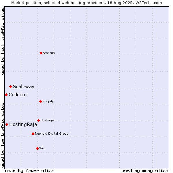 Market position of Scaleway vs. HostingRaja vs. Cellcom