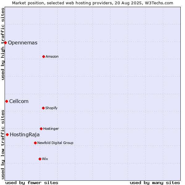 Market position of HostingRaja vs. Cellcom vs. Opennemas