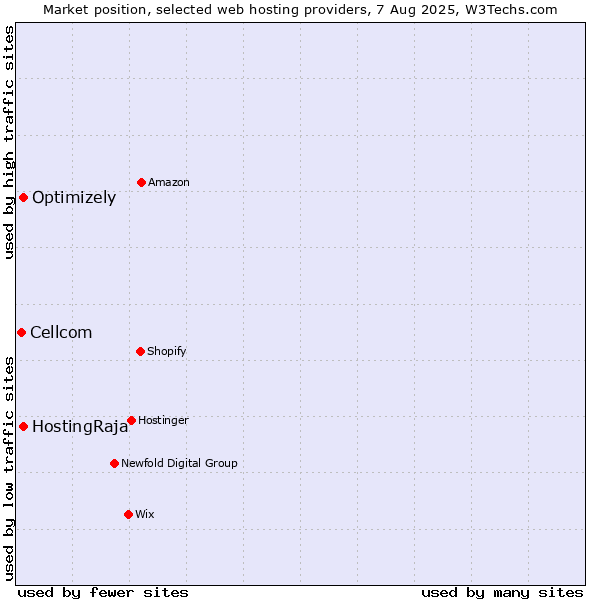 Market position of HostingRaja vs. Optimizely vs. Cellcom