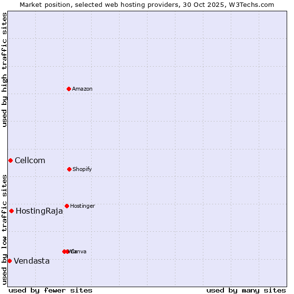 Market position of HostingRaja vs. Cellcom vs. Vendasta