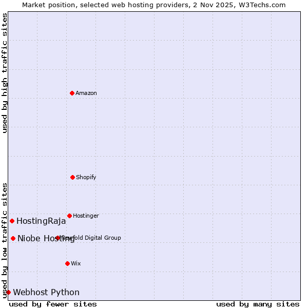 Market position of Niobe Hosting vs. HostingRaja vs. Webhost Python