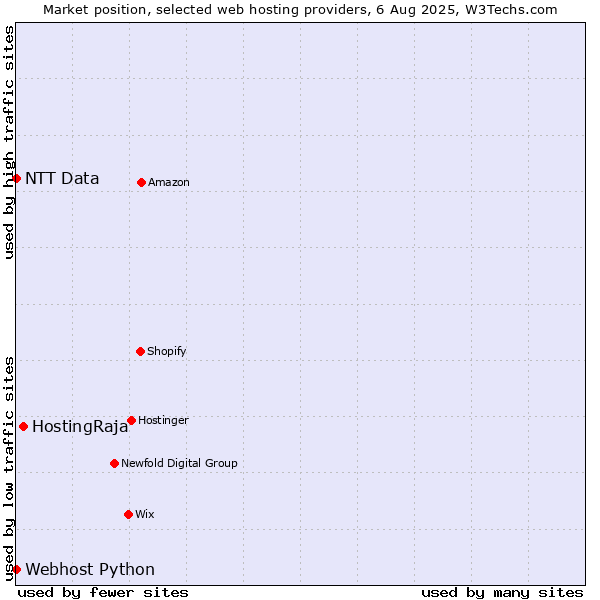 Market position of HostingRaja vs. Webhost Python vs. NTT Data