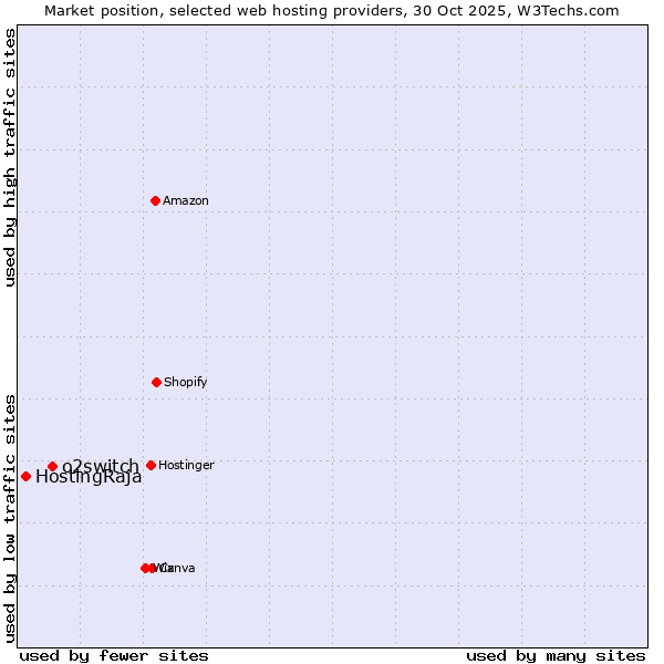Market position of o2switch vs. HostingRaja