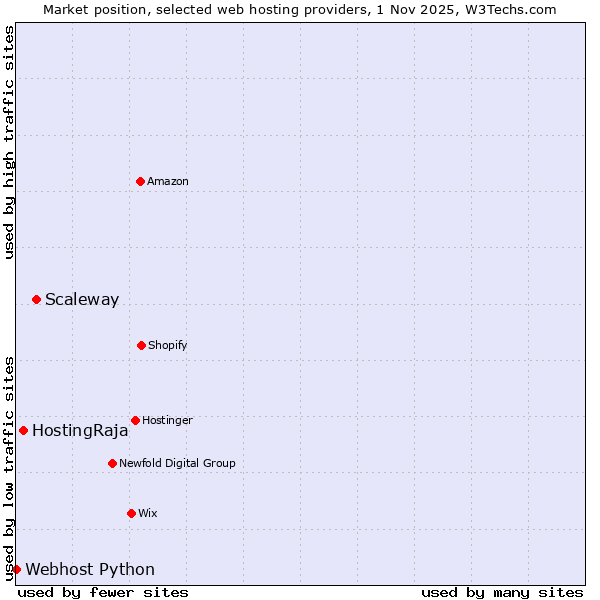 Market position of Scaleway vs. HostingRaja vs. Webhost Python